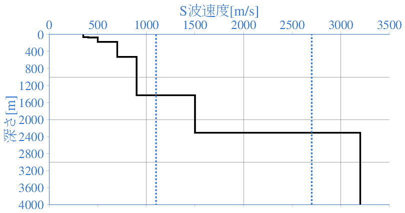 深部地盤構造