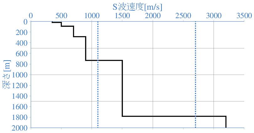 深部地盤構造