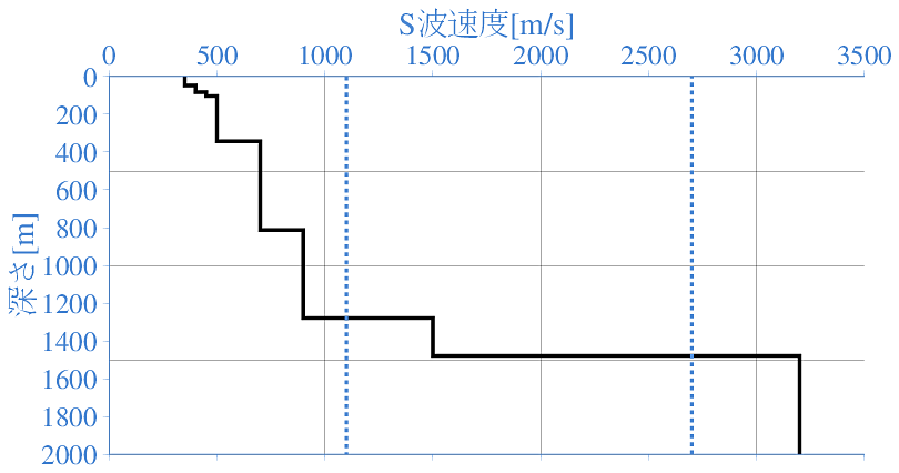 深部地盤構造