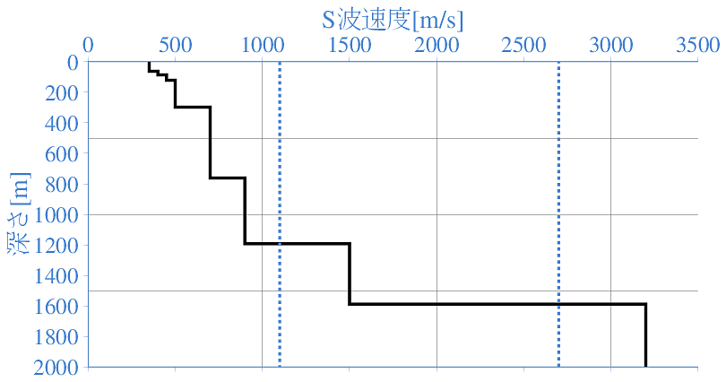 深部地盤構造