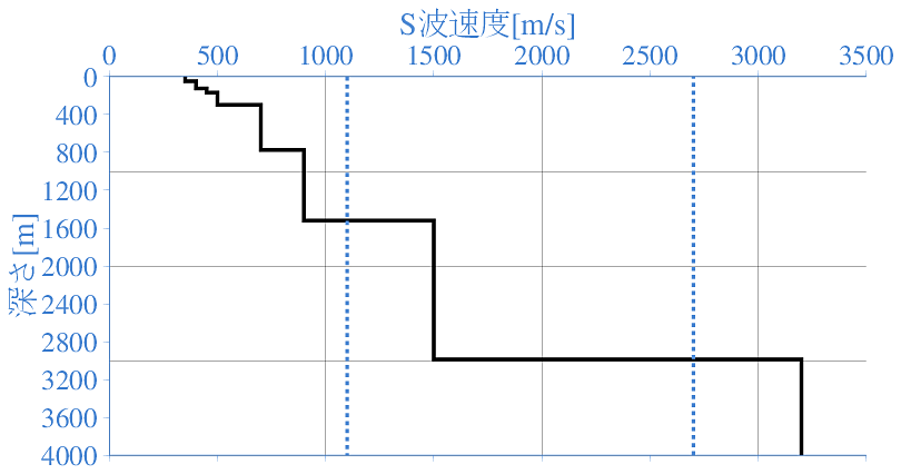 深部地盤構造