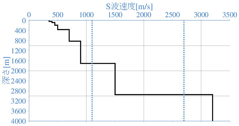 深部地盤構造