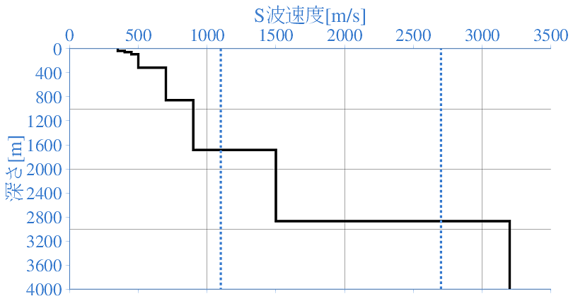 深部地盤構造