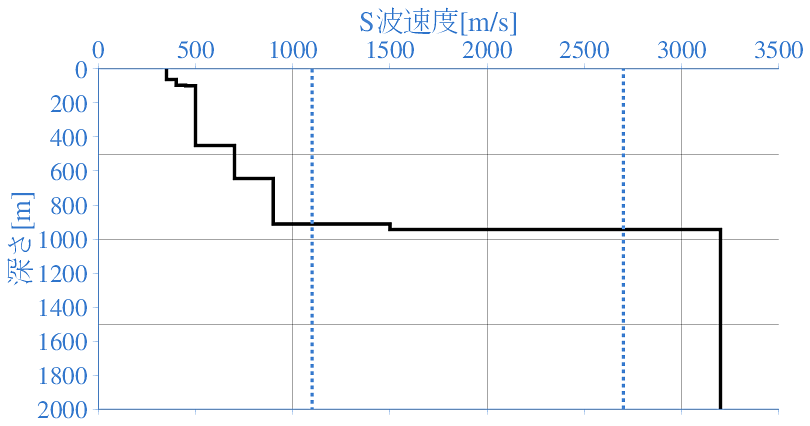 深部地盤構造