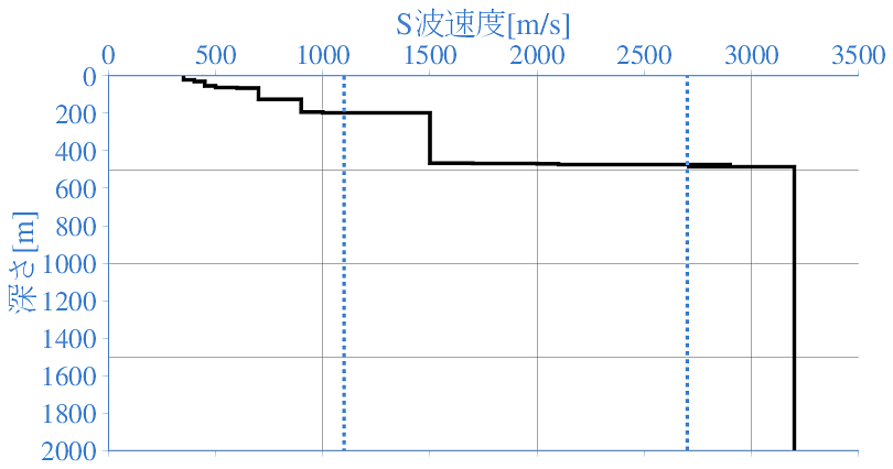 深部地盤構造