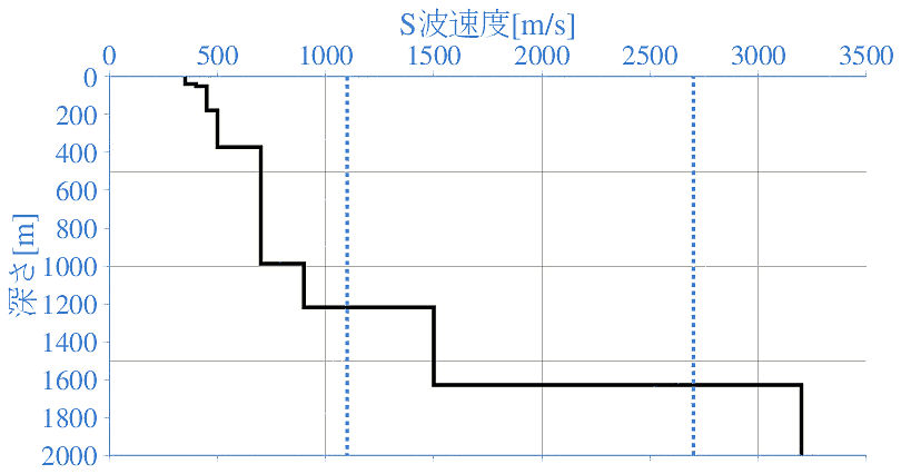 深部地盤構造