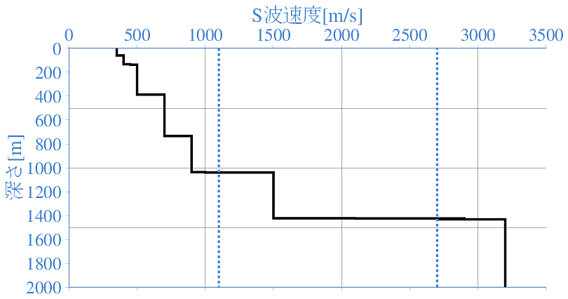 深部地盤構造