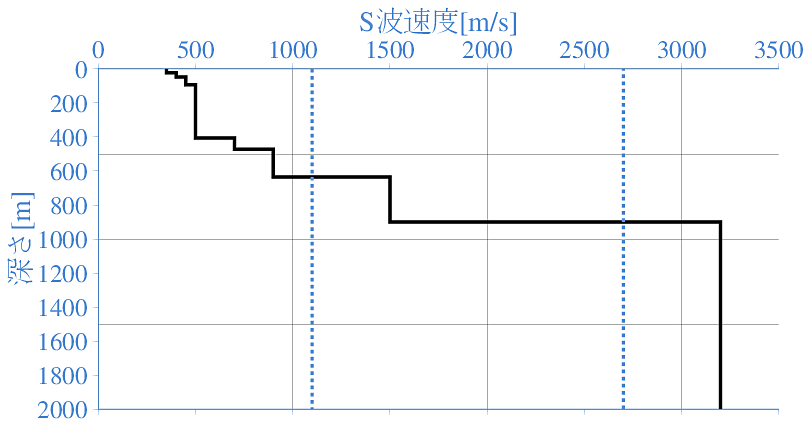 深部地盤構造