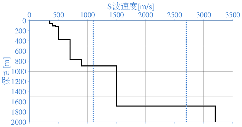 深部地盤構造