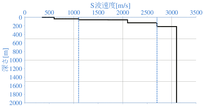 深部地盤構造