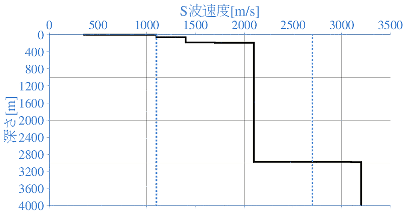 深部地盤構造