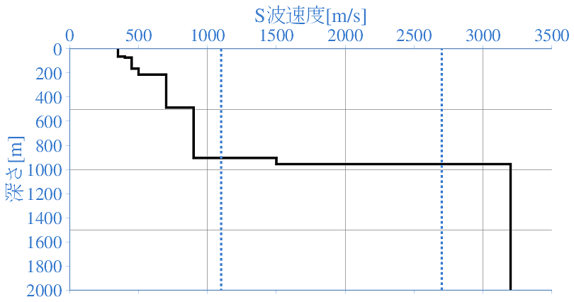 深部地盤構造