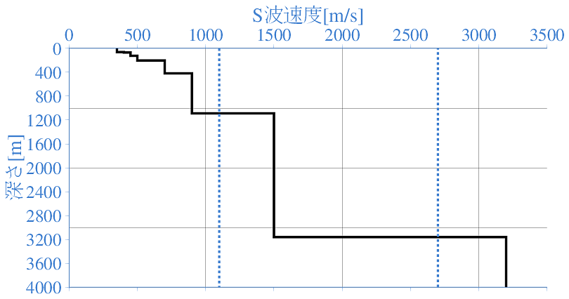 深部地盤構造