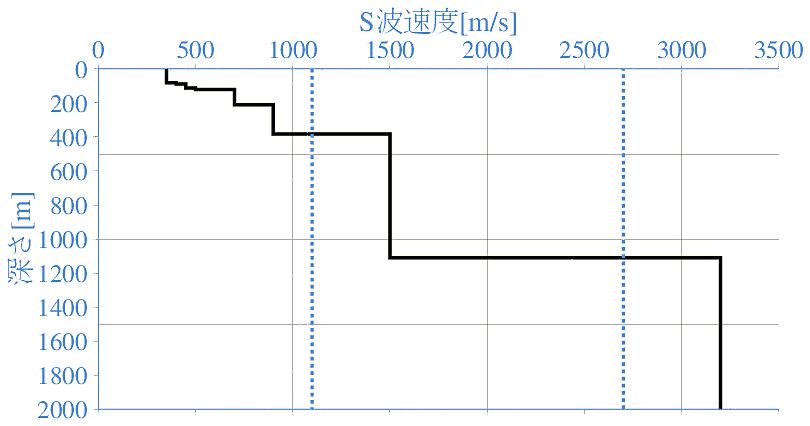 深部地盤構造