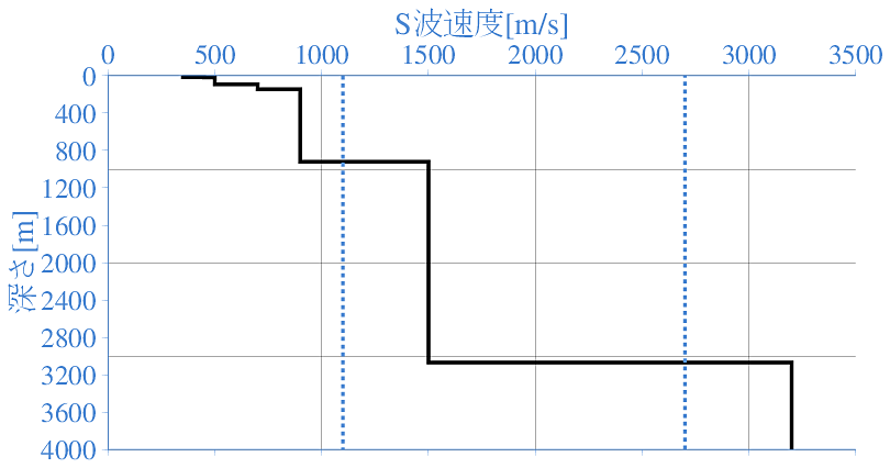 深部地盤構造