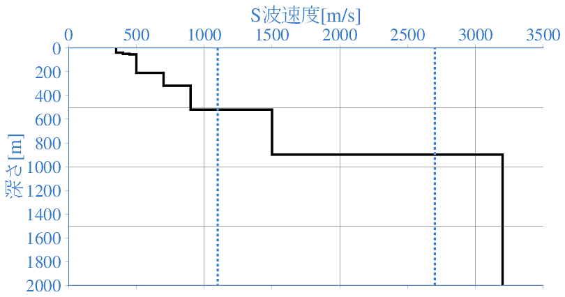 深部地盤構造