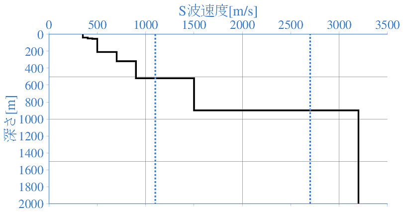 深部地盤構造