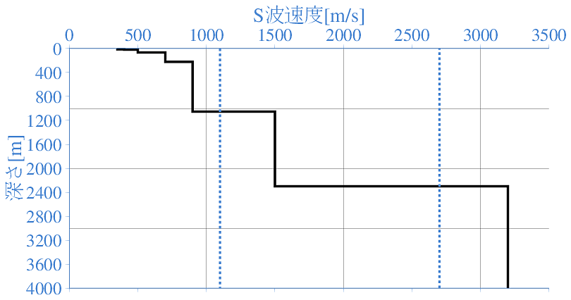 深部地盤構造