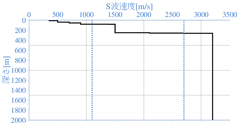 深部地盤構造