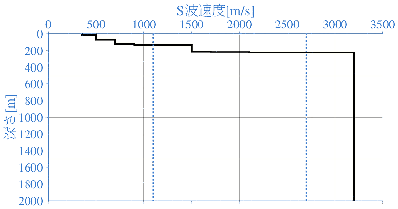 深部地盤構造