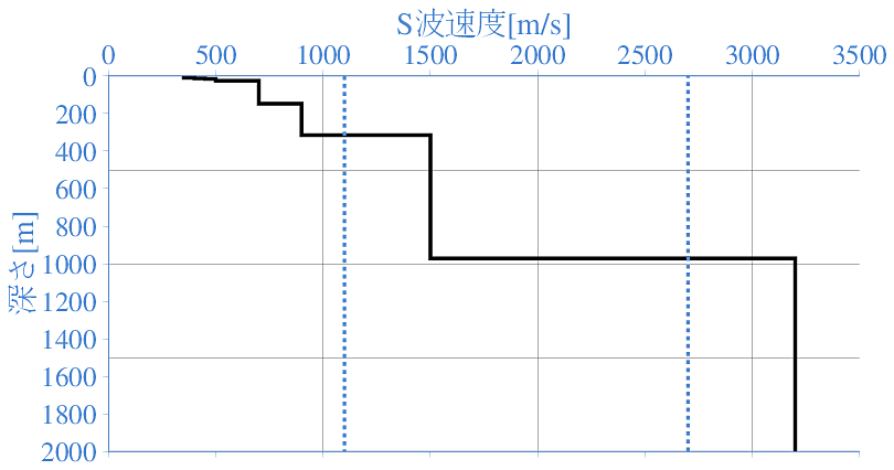 深部地盤構造