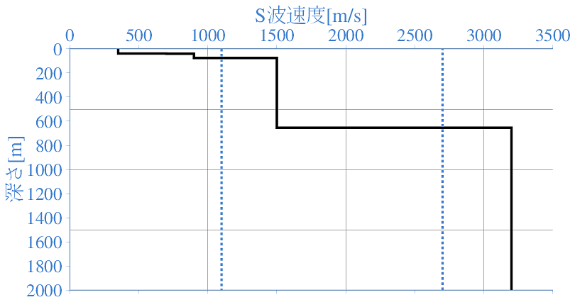 深部地盤構造