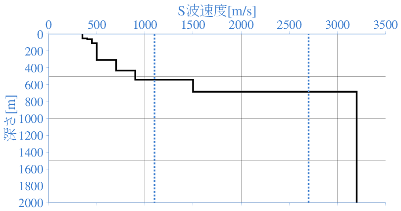 深部地盤構造