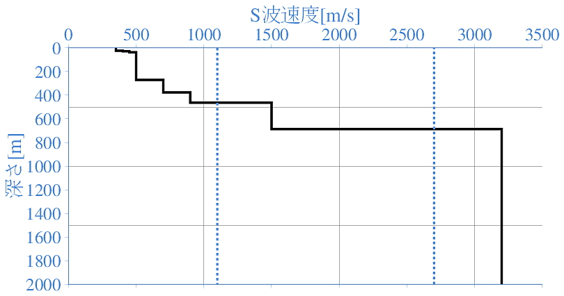 深部地盤構造