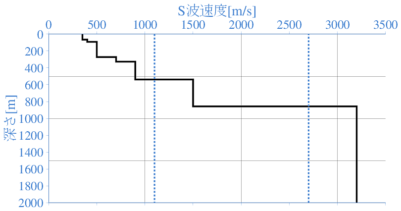 深部地盤構造