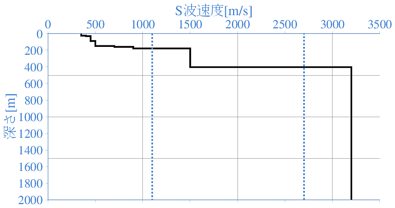 深部地盤構造