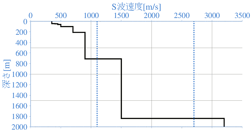 深部地盤構造