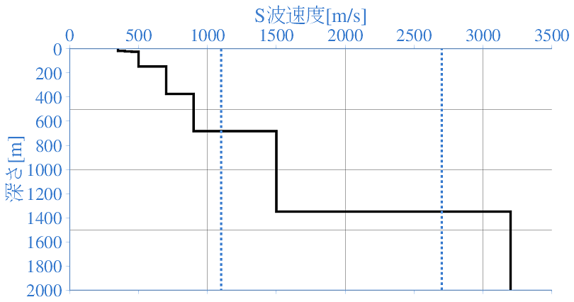深部地盤構造