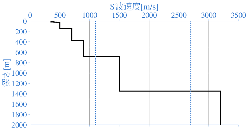 深部地盤構造