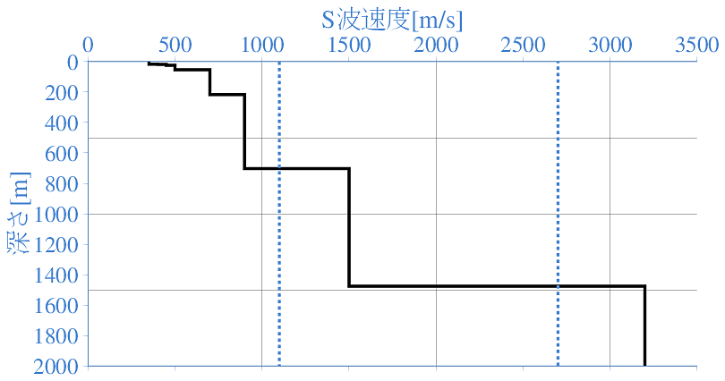 深部地盤構造