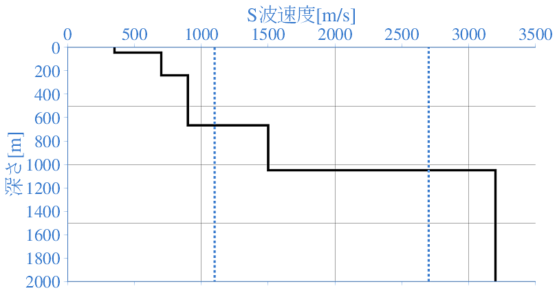 深部地盤構造