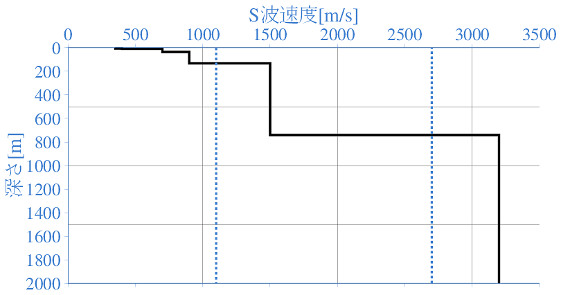 深部地盤構造