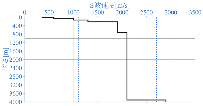 深部地盤構造