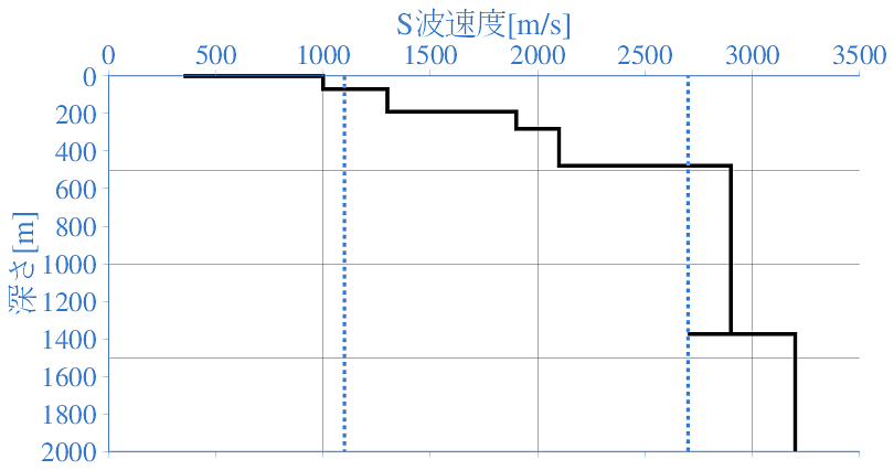 深部地盤構造