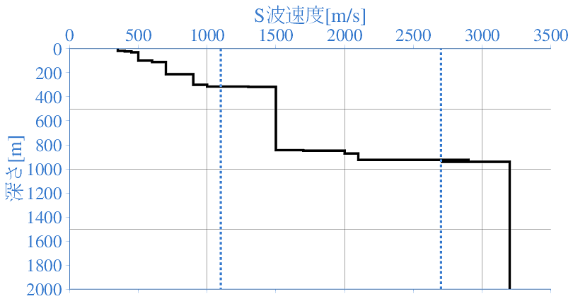 深部地盤構造