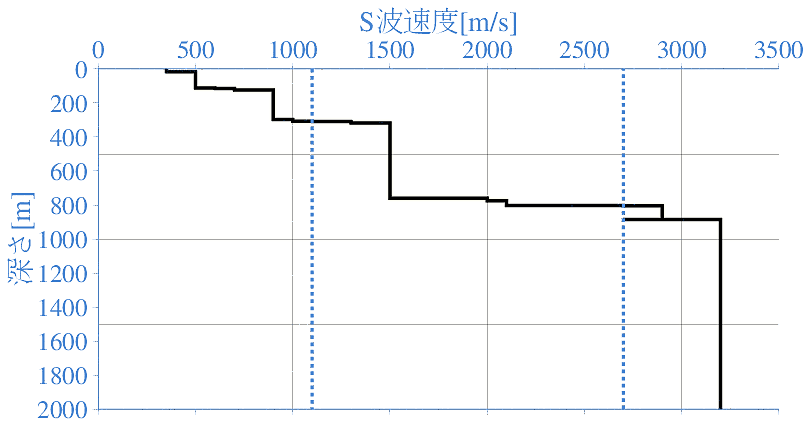 深部地盤構造