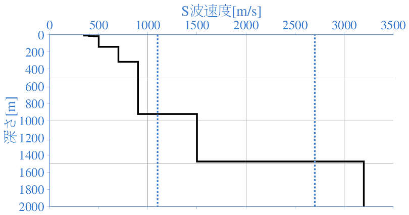 深部地盤構造