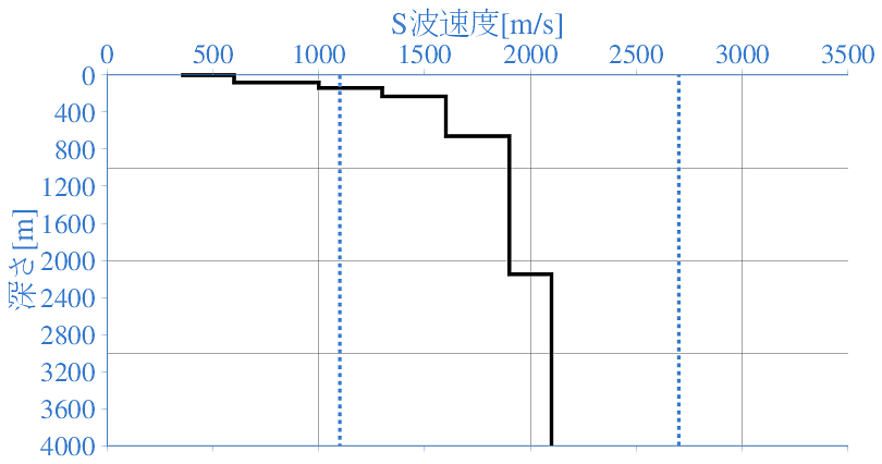 深部地盤構造