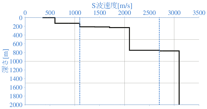 深部地盤構造