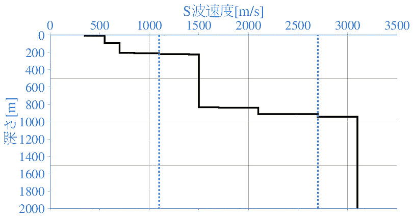 深部地盤構造