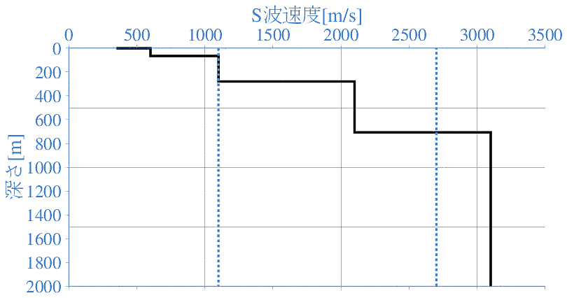 深部地盤構造