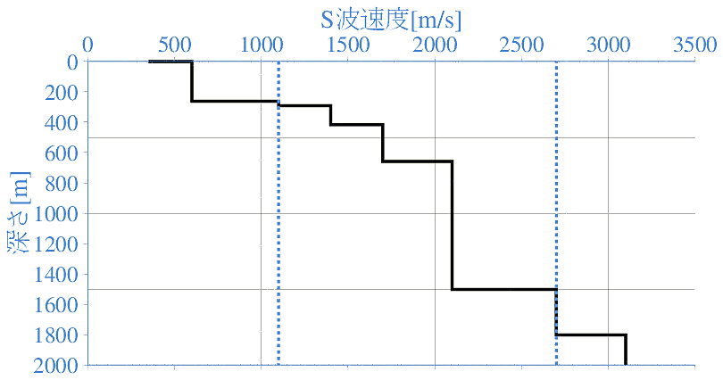 深部地盤構造