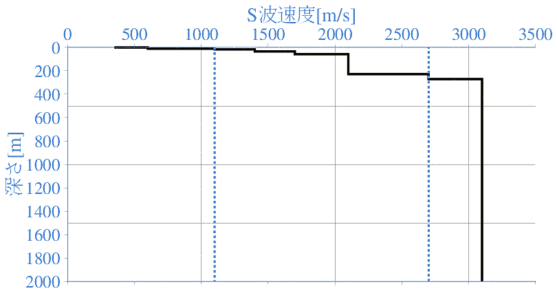 深部地盤構造