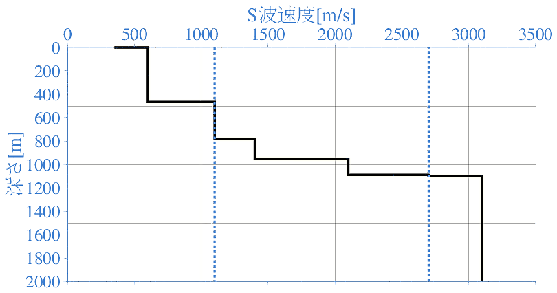 深部地盤構造