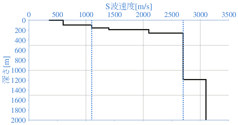 深部地盤構造