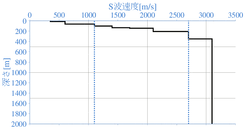 深部地盤構造